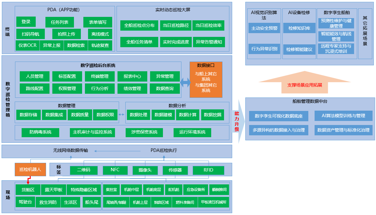 solution architecture